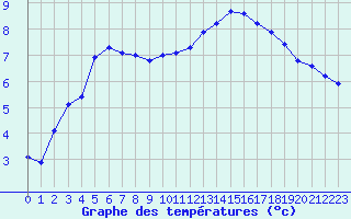 Courbe de tempratures pour Bellefontaine (88)