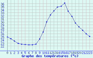 Courbe de tempratures pour Aniane (34)