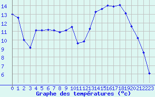 Courbe de tempratures pour Vichy (03)