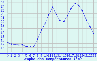 Courbe de tempratures pour Anglars St-Flix(12)