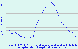 Courbe de tempratures pour Embrun (05)