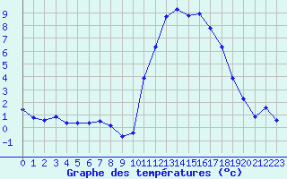 Courbe de tempratures pour Guidel (56)