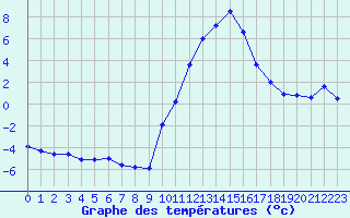 Courbe de tempratures pour Embrun (05)
