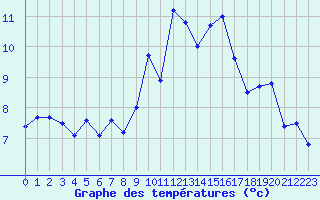 Courbe de tempratures pour Landivisiau (29)