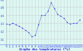 Courbe de tempratures pour Ploumanac