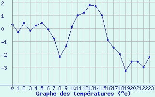 Courbe de tempratures pour Galibier - Nivose (05)