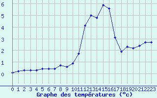 Courbe de tempratures pour Sisteron (04)