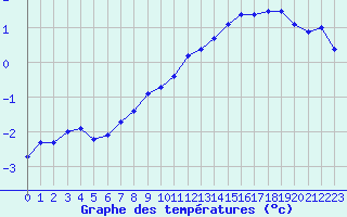 Courbe de tempratures pour Le Bourget (93)