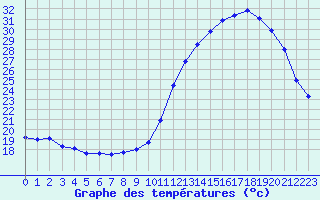 Courbe de tempratures pour Mont-de-Marsan (40)