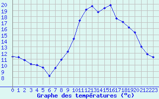Courbe de tempratures pour Selonnet (04)
