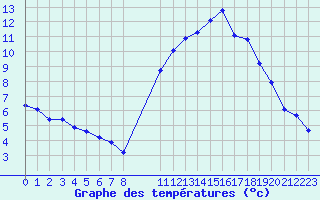 Courbe de tempratures pour Nostang (56)