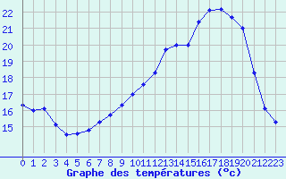 Courbe de tempratures pour Deauville (14)