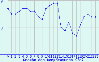 Courbe de tempratures pour Ile de Groix (56)