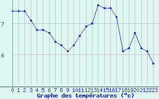 Courbe de tempratures pour Saint-Quentin (02)