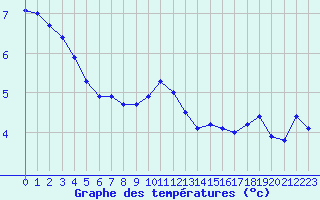 Courbe de tempratures pour Chteaudun (28)