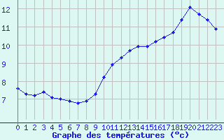 Courbe de tempratures pour Triel-sur-Seine (78)