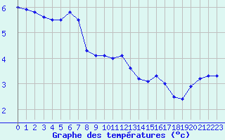 Courbe de tempratures pour Besanon (25)