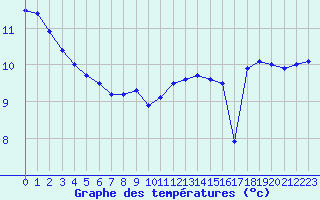 Courbe de tempratures pour Dunkerque (59)