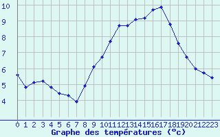 Courbe de tempratures pour Als (30)