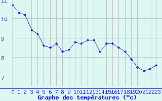 Courbe de tempratures pour Cap Gris-Nez (62)