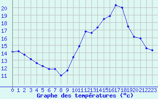 Courbe de tempratures pour Mcon (71)