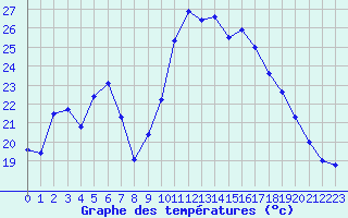 Courbe de tempratures pour Ajaccio - Campo dell