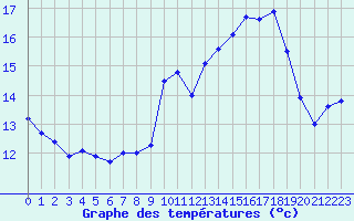 Courbe de tempratures pour Abbeville (80)