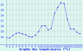 Courbe de tempratures pour Nevers (58)