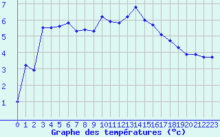 Courbe de tempratures pour Montlimar (26)