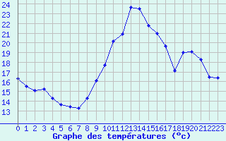 Courbe de tempratures pour Avord (18)