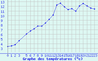 Courbe de tempratures pour Saint-Ciers-sur-Gironde (33)