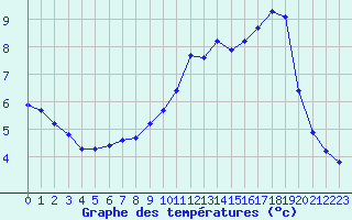 Courbe de tempratures pour Boulc (26)