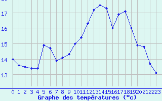 Courbe de tempratures pour Brest (29)