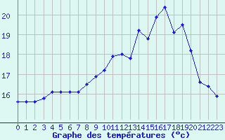 Courbe de tempratures pour Marquise (62)