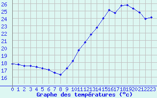 Courbe de tempratures pour Cap de la Hve (76)