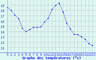 Courbe de tempratures pour Hyres (83)