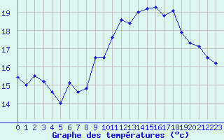 Courbe de tempratures pour Lorient (56)