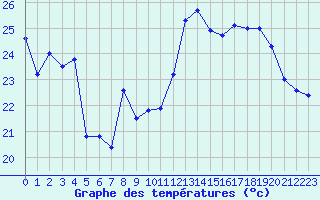 Courbe de tempratures pour Cap Bar (66)