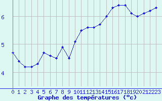 Courbe de tempratures pour Dieppe (76)