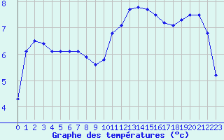 Courbe de tempratures pour Nevers (58)