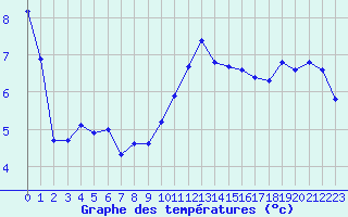 Courbe de tempratures pour Chambry / Aix-Les-Bains (73)