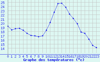 Courbe de tempratures pour Saint-Mdard-d