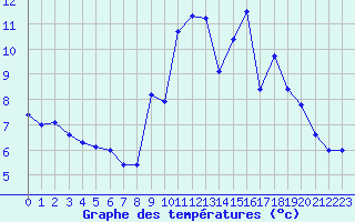 Courbe de tempratures pour Caen (14)