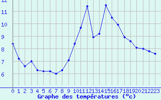 Courbe de tempratures pour Porquerolles (83)