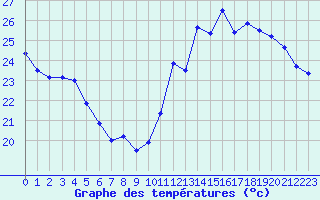 Courbe de tempratures pour Cabestany (66)