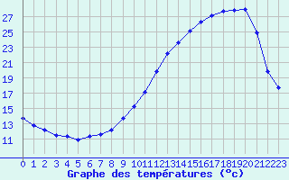 Courbe de tempratures pour La Ville-Dieu-du-Temple Les Cloutiers (82)