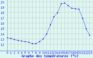 Courbe de tempratures pour Tthieu (40)