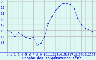 Courbe de tempratures pour Le Touquet (62)