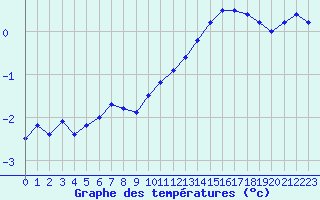 Courbe de tempratures pour Albert-Bray (80)