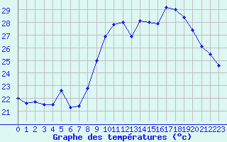 Courbe de tempratures pour Hyres (83)